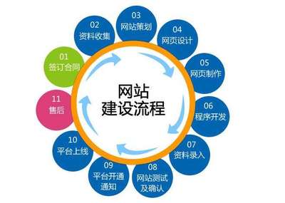 建設營銷型網(wǎng)站時應關注的十大關鍵問題